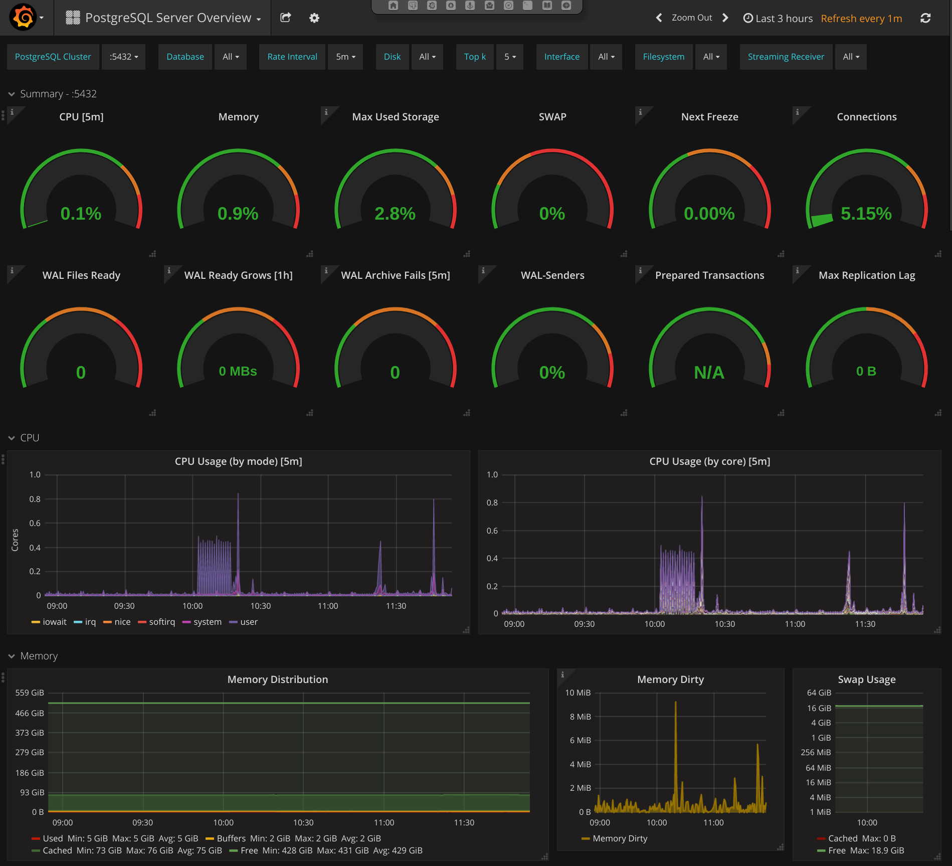 Grafana - PostgreSQL Server Overview